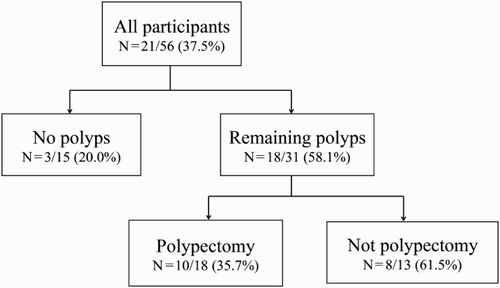 Figure 2. Flow chart showing detection of polyps and their removal on colonoscopy. The numbers in each category are the rate of repeat colonoscopy use one year after initial colonoscopy.