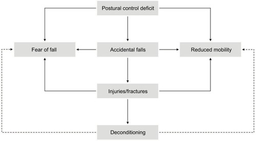 Figure 2 Consequences of postural control deficit in multiple sclerosis.