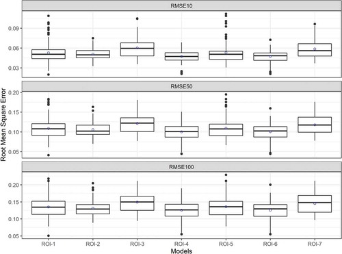 Figure 3. Assessment of different ROI models. RMSE values in box plot format in three return periods (10, 50 and 100 years) are evaluated. Each box plot contains 128 values