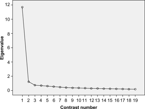 Figure 1 Scree plot.