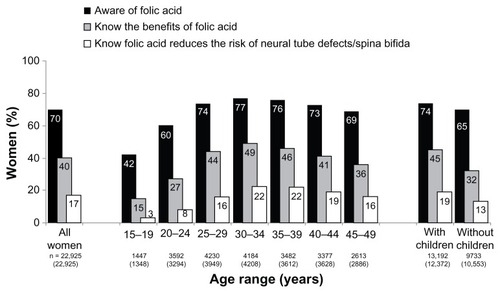 Figure 4 The proportion of European women who answered “yes” to the questions, “Have you ever heard of folic acid?” and “Do you know what the benefits of folic acid are?” and the proportion of women who identified neural tube defects/spina bifida when asked, “Which of the following diseases/birth defects can folic acid protect against?”.