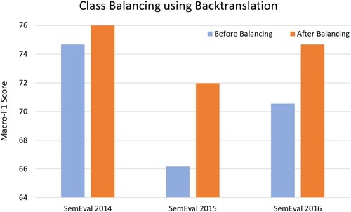 Figure 10. Performance of AbSC model using Backtranslation class balancing approach.