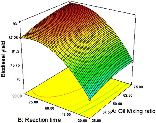 Figure 2. The plot of oil hybridisation ratio and reaction time effects on the hybrid biodiesel yield.