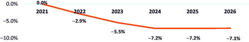 Figure 5. Budget percent change in 2026 with adoption of belumosudil with ibrutinib and ruxolitinib reduction.