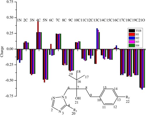 Figure 2. Computed atomic charges results of TEB and hapten1 (H1), hapten2 (H2), hapten3 (H3) and hapten4 (H4). The common atoms of TEB and four hapten structures are depicted and hydrogens are not included.