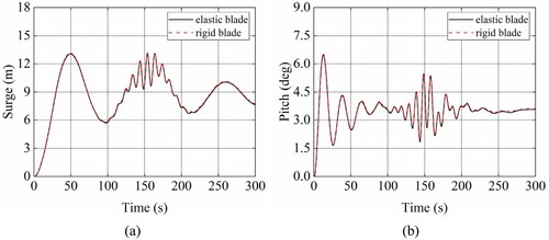 Figure 8. Comparisons of the floating offshore wind turbine hydrodynamic responses: (a) surge; (b) pitch.