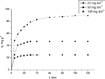Figure 3. Effect of contact time and initial Pb(II) concentration on the NaOH-pretreated S. fradiae biomass biosorption capacity. Note: pH = 5.0, V = 100 cm3, W = 1 g·dm−3, t = 120 min, Ci = 25, 50, 100 mg·dm−3.