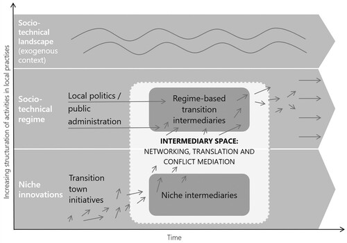 Figure 1. The research subject of the interaction between niche and regime-based transition intermediaries in the intermediary space.