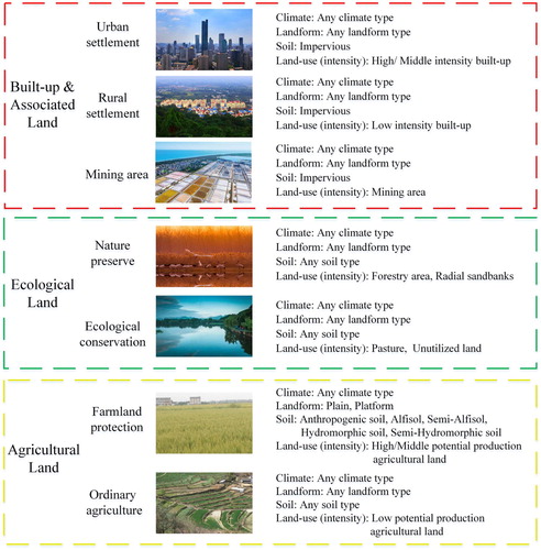 Figure 2. Generalization process of land-use zoning based on land-type units.