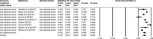 Figure 2 The pooled estimate for overall incidence of any adverse events.