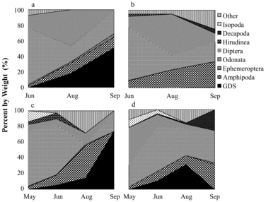 Figure 3 Prey in 100–199 mm largemouth bass stomachs, expressed as percent by weight. Widths of hatched areas on the y-axis are proportional to percent weight. Top graphs are for 2005 in (a) North Twin Lake and (b) South Twin Lake; bottom graphs are for 2012 in (c) North Twin Lake and (d) South Twin Lake.