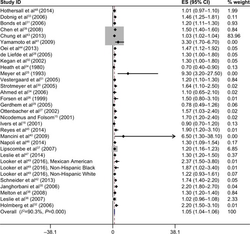 Figure 4 The results of meta-analysis of association between type 2 diabetes mellitus and risk of overall fractures.
