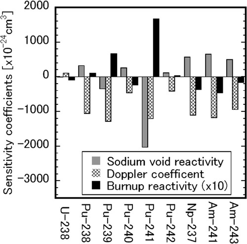 Figure 5. Sensitivity coefficients of sodium void reactivity, Doppler coefficient, and burnup reactivity.