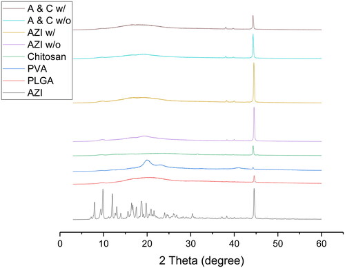 Figure 5. XRD spectrum of all raw materials and the four spray-dried formulations.