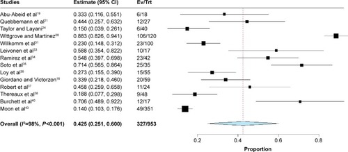 Figure 6 Forest plot summarizing the hypertension resolution at 1-year follow-up or later.Abbreviations: CI, confidence interval; Ev/Trt, event/treated.