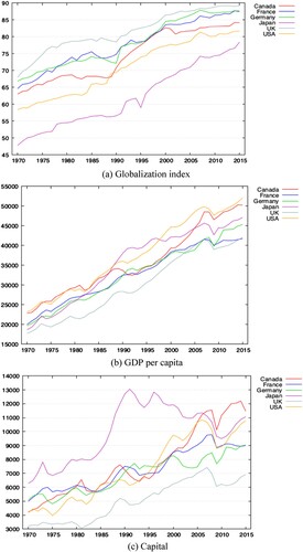 Figure 2. Plots of globalization index, growth per capita and capital stock for the G7 countries.
