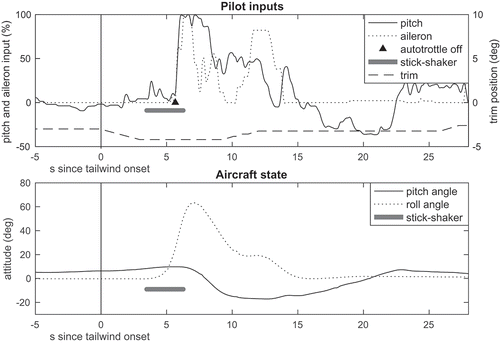 Figure 3. Time history of the control inputs of Participant 8 (top plot) and the aircraft’s state (bottom plot) in the surprise condition.