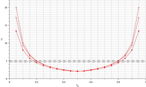 Figure 13. Solotone period T′ plotted against the position of the centre of the porous region xm. The porous region is of width 2ϵ where ϵ=0.001 (asterisk), 0.01 (diamond) and 0.025 (solid circle). The horizontal line of long dashes indicates the solotone period for xm=0.2 and ϵ=0.01. The lines of short dashes show T′±5%.