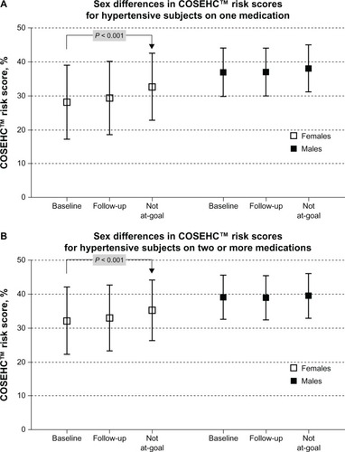Figure 2 Sex differences in COSEHC™ risk scores.