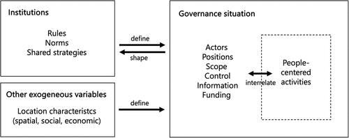 Figure 1. Institutional landscape of people-centered planning practice: analytical framework inspired by the IAD framework (Polski & Ostrom, Citation1999; Ostrom, Citation2005).