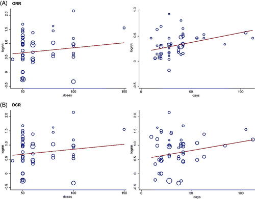 Figure 8. Meta-regression analysis of ORR and DCR.