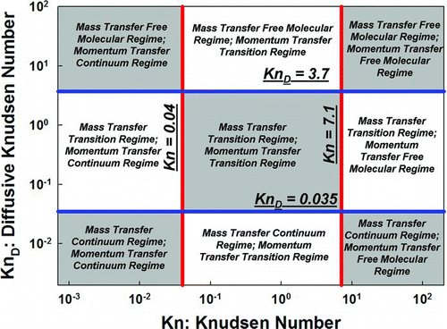 FIG. 4 Depiction of the phase space noting when gas to particle momentum transfer and particle–particle mass transfer (collisions) lie within the continuum, transition, and free molecular regimes. (Color figure available online.)