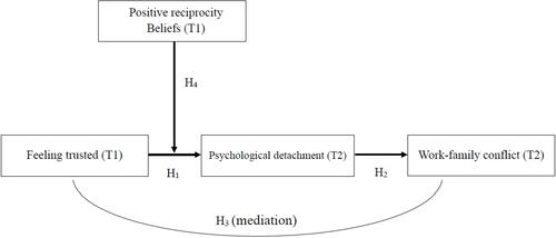 Figure 1 Theoretical model.