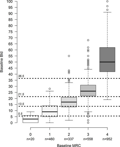 Figure 2 Distribution of baseline BId by MRC.