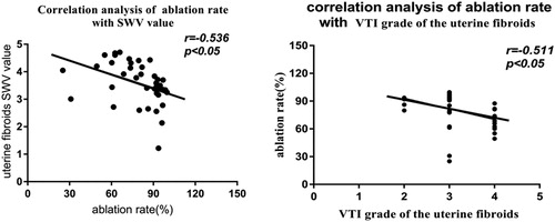 Figure 5. The correlation between HIFU ablation rate and preoperative fibroids’ SWV values and VTI grades.