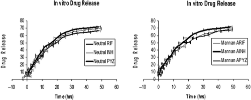 Figure 1. In-vitro drug release of neutral and mannan-coated liposomes of drugs where manna ARIF, AINH, APYZ represent mannan-appended liposomes of RIF, INH, and PYZ.