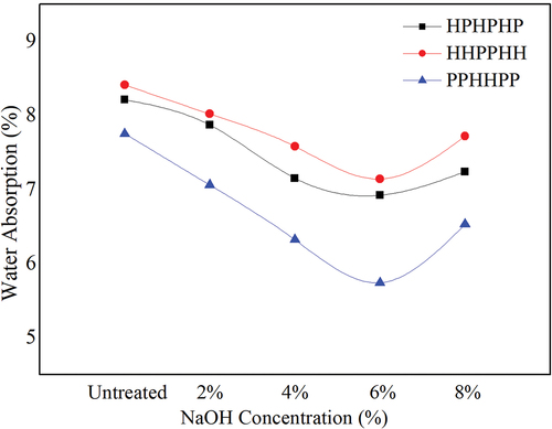 Figure 6. Influence of NaOH concentration on water absorption of hybrid composites.
