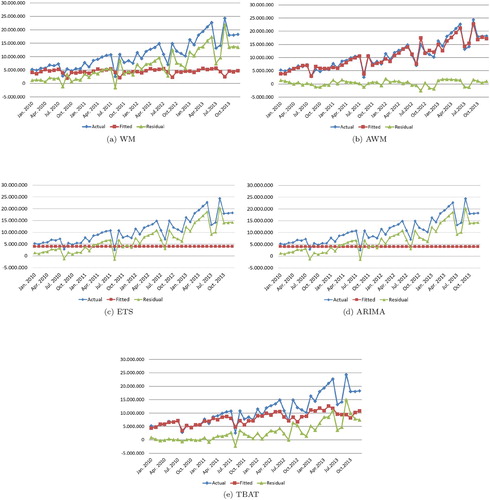 Figure 3. Actual-Fitted-Residual graphs obtained by using the corresponding forecasting method: (a) WM, (b) AWM, (c) ETS, (d) ARIMA and (e) TBAT.