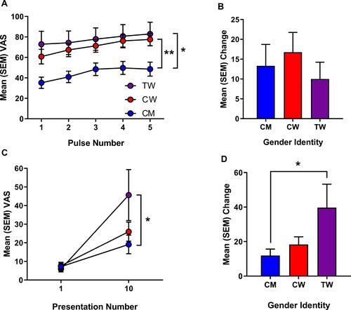 Figure 2 (A) Mean (SEM) visual analogue scale (VAS) pain ratings for the individual heat pulses. (B) Mean (SEM) change in VAS pain rating from pulse 1 to pulse 5. (C) Mean (SEM) VAS rating for the temporal summation of mechanical pain at 1 presentation and 10 presentations of 300 g monofilament. (D) Mean (SEM) change in VAS pain rating from 1 presentation to 10 presentations. CM = cisgender men (blue), CW = cisgender women (red), TW = transgender women (purple). *p < 0.05, **p<0.01.