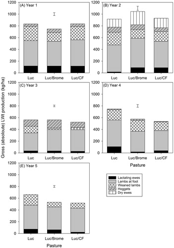Figure 4. Absolute LWt production (kg/ha) by lactating ewes, lambs at foot, weaned lambs, hoggets and dry ewes grazing three lucerne based dryland pastures in A, Year 1 (2012/2013); B, Year 2 (2013/2014); C, Year 3 (2014/2015); D, Year 4 (2015/2016) and E, Year 5 (2016/2017) at Ashley Dene, Canterbury.Note: 2015/2016 six replicate paddocks were grazed in spring/summer and four replicate paddocks in autumn. 2016/2017 ran from 1 July 2016 to 28 February 2017 with four replicates. Lactating ewes lost (–) weight on all pastures in Year 2 and on Luc/grass mixes in Years 4 and 5. Error bars are pooled SEM for the sum of absolute LWt production.