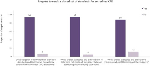 Figure 6. #12ECF learners’ reactions to proposed shared standards