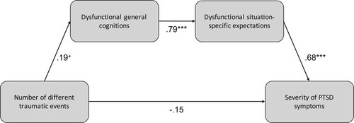 Figure 2. Results of the structural equation model. The model illustrates the four direct effects. The direct effect of multiple traumatic events on PTSD symptom severity was not significant. Instead, the indirect effect via dysfunctional general cognitions and situational expectations was significant, speaking to a cognitive mediation model. + p < .10, *** p < .001.