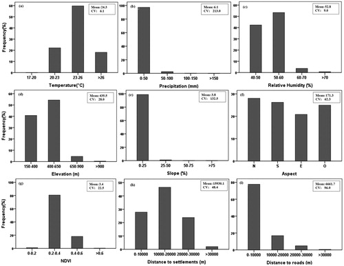Figure 2. Fire ignition frequency in relation to different variables: (a) Temperature; (b) Precipitation; (c) Relative Humidity; (d) Elevation; (e) Slope; (f) Aspect; (g) NDVI; (h) Distance to Human Settlement; (i) Distance to Roads. CV: coefficient of variation (%).