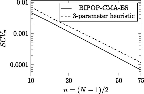 Figure 10. The minimal and the heuristic SCV as a function of order n in log-log scale.