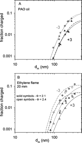 FIG. 5 Triply charged particles. Top panel: PAO oil droplets. Solid lines depict Fuchs model predictions. Dashed lines are polynomial best fits. Bottom panel: flame generated soot. Solid lines are from the Fuchs model. Dashed lines show predictions from the charging theory for fibrous aerosols of CitationWen et al. (1984a) using d 0 = 17 nm.
