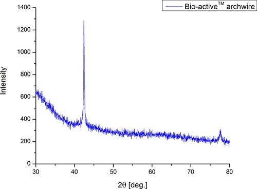 Figure 1. XRD pattern of as received and clinically retrieved Bio-active™ archwires.