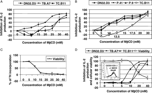 Figure 3.  (A) Dendritic cells were treated with various concentrations of MβCD for 30 min, washed, incubated with DN32.D3, TB.A7 or TC.B11 hybridomas for 24 h and activation was measured by the IL-2 release. (B) Similar experiments were performed with three Vα14-positive hybridomas DN32.D3, P.41 and P.9 and the Vα14-negative hybridoma TC.B11 in the presence of α-GalCer (200 ng/ml). (C) The viability of dendritic cells was indirectly measured by the decrease of 3H incorporation. Results were expressed as% of inhibition of IL-2 production at various concentrations of MβCD as mean±SD from triplicates. (D) C57SV-CD1.1 cell line was treated with various concentrations of MβCD for 30 min, washed, incubated with DN32.D3, TB.A7 or TC.B11 hybridomas for 24 h and activation was measured by the IL-2 release. MβCD cytotoxicity was assessed by MTT test. Results were expressed as% of inhibition of IL-2 production at various MβCD concentrations and% of cellular viability as mean±SD from triplicates. In parallel, CD1d expression was assessed by flow cytometry with incubation of 19G11 mAb and FITC-labeled anti-rat antiserum and illustrated with the concentration of 30 mM of MβCD (insert).