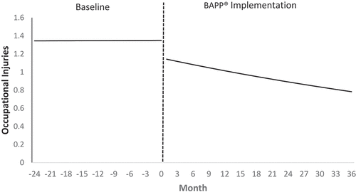 Figure 1. Injuries before and after BAPP® implementation.