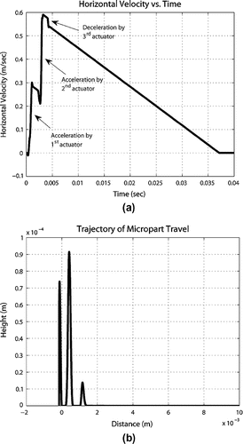 Figure 8 Micropart motion (a) Variation of horizontal component of velocity with time and (b) Trajectory of micropart motion profile in X–Y plane.