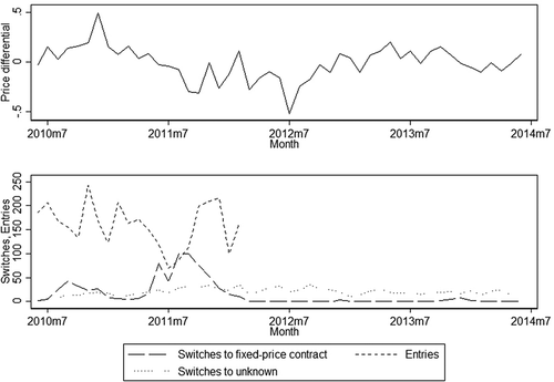 Figure 5. Seasonally adjusted log price differential and number of switches per month.”Switches to fixed-price contract” refers to switches within the same supplier to a fixed-price contract, ”Switches to unknown” refers to switches to another retailer, and ”Entries” refers to number of new variable-price contracts per month. Our sample only includes households starting a variable-price contract between June 2010 and February 2012, so number of entries in the sample are zero after February 2012. ”Price differential” is the seasonally adjusted log price differential between the variable price and the fixed price..