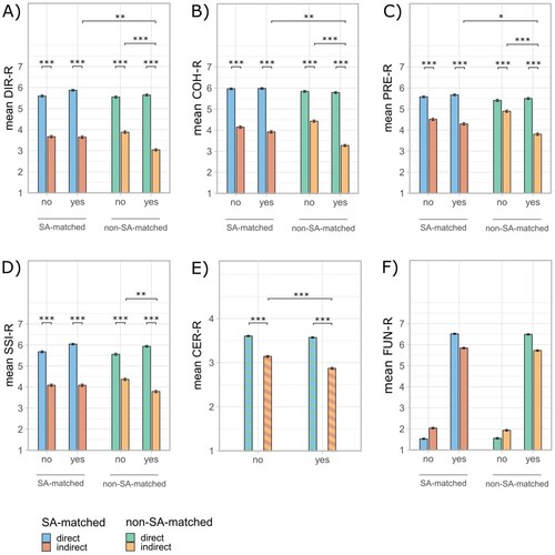 Figure 2. Average ratings for the various dimensions: (A) Directness (DIR-R), (B) Coherence with the question (COH-R), (C) Predictability (PRE-R), (D) Semantic Similarity to the Question (SSI-R), (E) Certainty of Function (CER-R), (F) Function (FUN-R). Each of these are further divided by In/Directness (direct, indirect), SA-matching (SA-matched, non-SA-matched) and Polarity of the answer (yes, no). Error bars indicate the standard error of the mean based on single trial data.