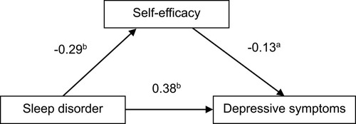 Figure 2 Structural equation model of mediating role of self-efficacy in sleep disorder and depressive symptoms.