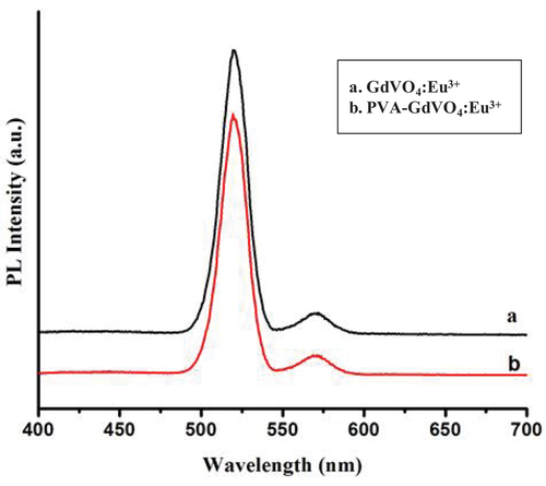 Figure 7. Photoluminescence emission (λex=260 nm) of (a) GdVO4:Eu3+ and (b) PVA-GdVO4:Eu3+.