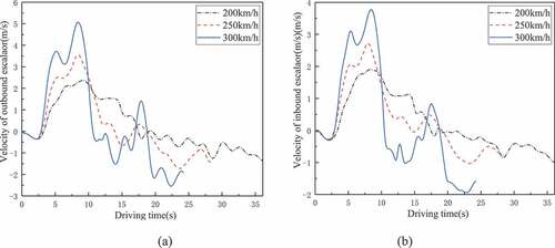 Figure 21. Velocities of outbound and inbound escalators at various train speeds. (a) Velocitiy contrast of outbound escalator; (b) velocitiy contrast of inbound escalator.