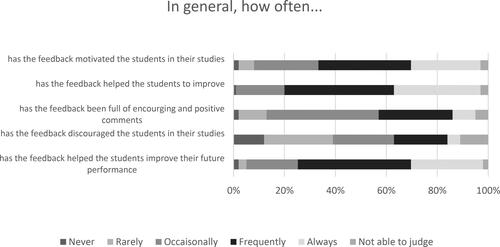 Figure 3. The students’ assessment of the value of feedback at university. Percent.
