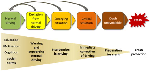 Figure 1. The chain of events leading up to a crash. From Rizzi (Citation2016). Reprinted with permission.